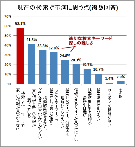 ↑ 現在の検索で不満に思う点(複数回答)