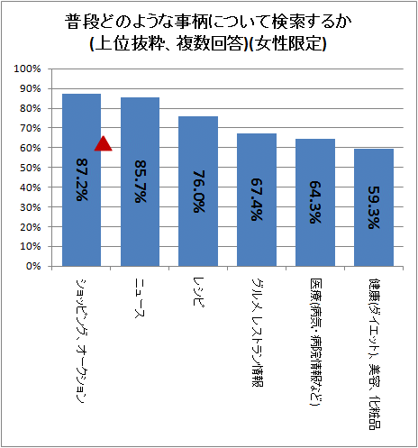 ↑ 普段どのような事柄について検索するか(上位抜粋、複数回答)(女性限定)