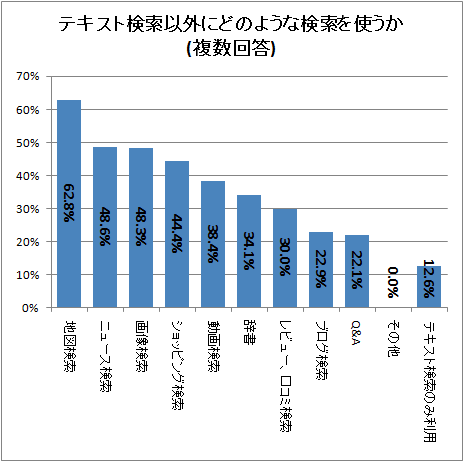 ↑ テキスト検索以外にどのような検索を使うか(複数回答)