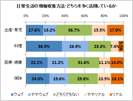 ↑ 日常生活の情報収集方法・どちらを多く活用しているか
