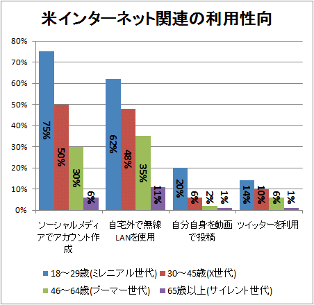 ↑ 米インターネット関連の利用性向