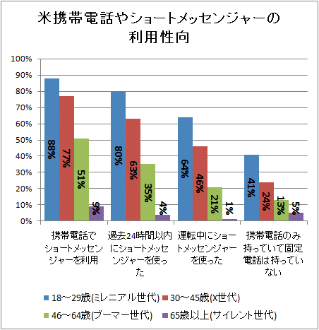 ↑ 米携帯電話やショートメッセンジャーの利用性向