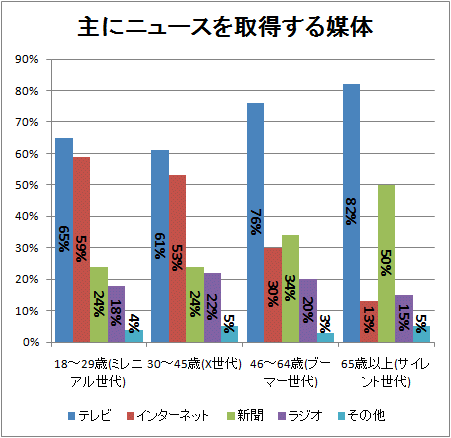 ↑ 主にニュースを取得する媒体