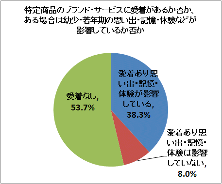 ↑ 特定商品のブランド・サービスに愛着があるか否か、ある場合は幼少・若年期の思い出・記憶・体験などが影響しているか否か