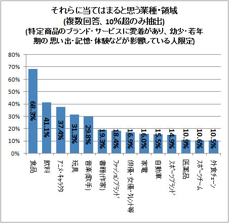 ↑ それらに当てはまると思う業種・領域(複数回答、10%超のみ抽出)(特定商品のブランド・サービスに愛着があり、幼少・若年期の思い出・記憶・体験などが影響している人限定)