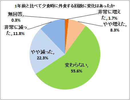 ↑ 1年前と比べて夕食時に外食する回数に変化はあったか