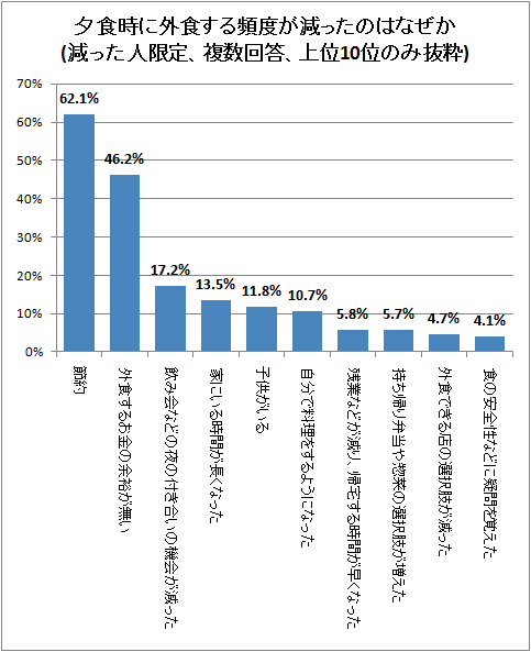 ↑ 夕食時に外食する頻度が減ったのはなぜか(減った人限定、複数回答、上位10位のみ抜粋)