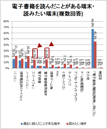 ↑ 電子書籍を読んだことがある端末・読みたい端末(複数回答)