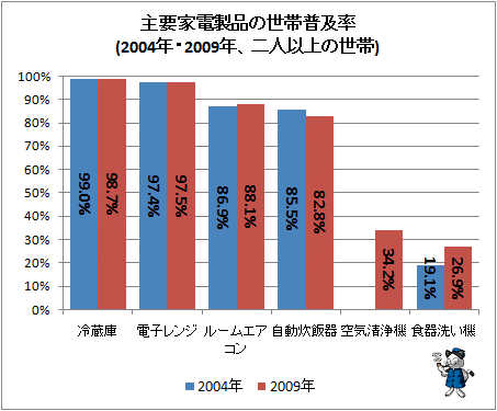 ↑ 主要家電製品の世帯普及率(2004年・2009年、二人以上の世帯)