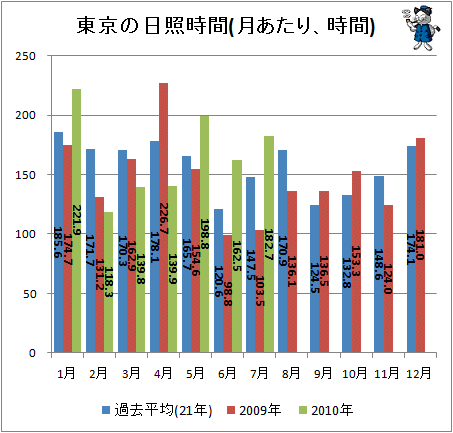 ↑ 東京の日照時間(月あたり、時間)