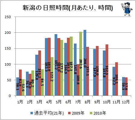 ↑ 新潟の日照時間(月あたり、時間)