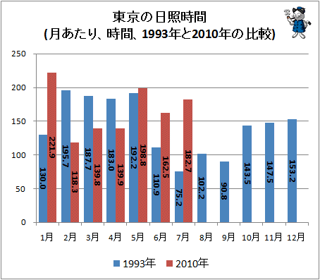 ↑ 東京の日照時間(月あたり、時間、1993年と2010年の比較)