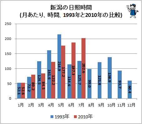 ↑ 新潟の日照時間(月あたり、時間、1993年と2010年の比較)