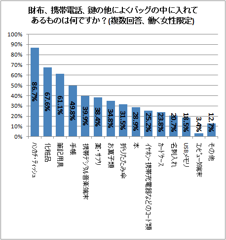 ↑ 財布、携帯電話、鍵の他によくバッグの中に入れてあるものは何ですか?(複数回答、働く女性限定)