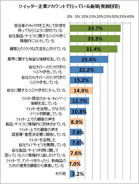 ↑ ツイッター企業アカウントで行っている施策(複数回答)