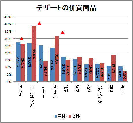 ↑ デザートの併買商品