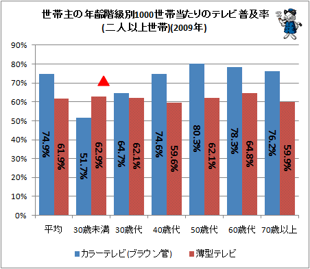 ↑ 世帯主の年齢階級別1000世帯当たりのテレビ普及率(二人以上世帯)(2009年)