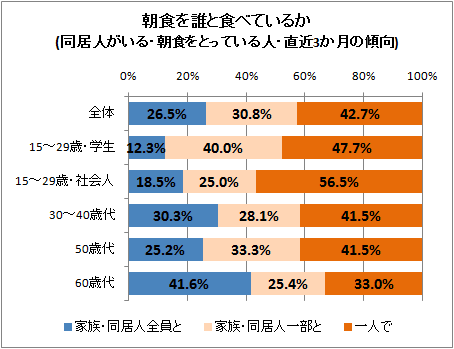 ↑ 朝食を誰と食べているか(同居人がいる・朝食をとっている人・直近3か月の傾向)