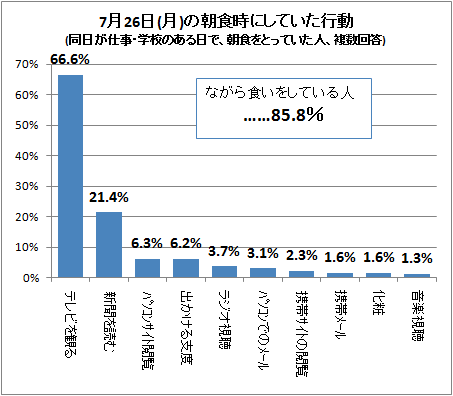 ↑ 7月26日(月)の朝食時にしていた行動(同日が仕事・学校のある日で、朝食をとっていた人、複数回答)