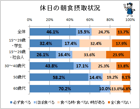 ↑ 休日の朝食摂取状況