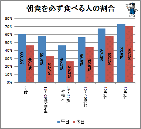 ↑ 朝食を必ず食べる人の割合