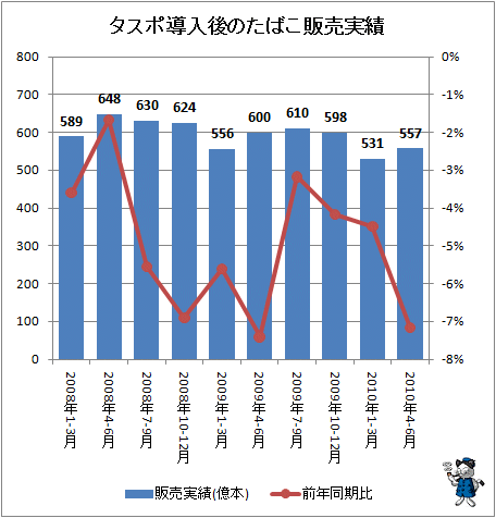 タスポ導入後のたばこ販売実績