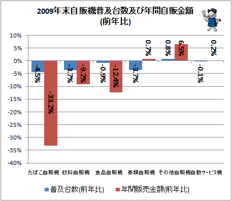 2009年末自販機普及台数及び年間自販金額(前年比)