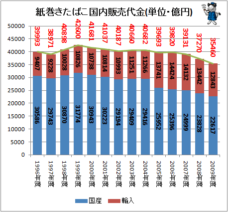 1996年度以降のたばこ販売数量・売買代金