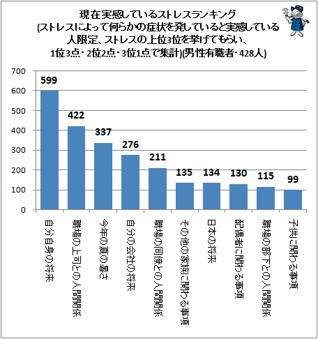 ↑ 現在実感しているストレスランキング(ストレスによって何らかの症状を発していると実感している人限定、ストレスの上位3位を挙げてもらい、1位3点・2位2点・3位1点で集計)(男性有職者・428人)