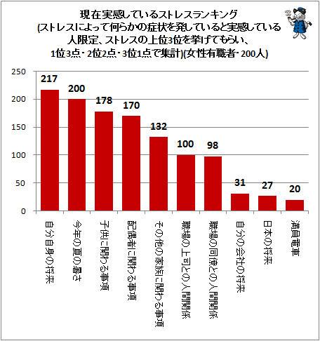 ↑ 現在実感しているストレスランキング(ストレスによって何らかの症状を発していると実感している人限定、ストレスの上位3位を挙げてもらい、1位3点・2位2点・3位1点で集計)(女性有職者・200人)
