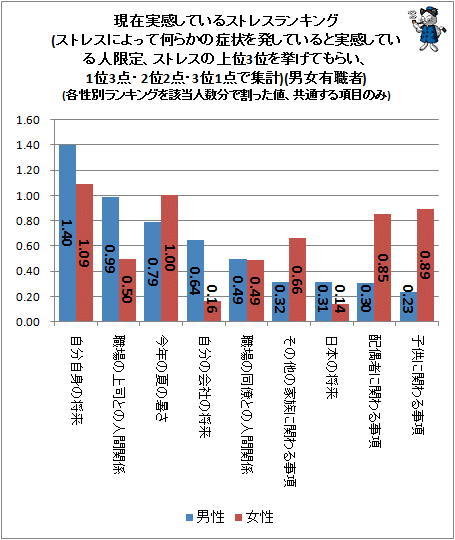 ↑ 現在実感しているストレスランキング(ストレスによって何らかの症状を発していると実感している人限定、ストレスの上位3位を挙げてもらい、1位3点・2位2点・3位1点で集計)(男女有職者)(各性別ランキングを該当人数分で割った値、共通する項目のみ)