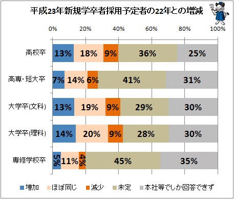 ↑ 平成23年新規学卒者採用予定者の22年との増減<br>