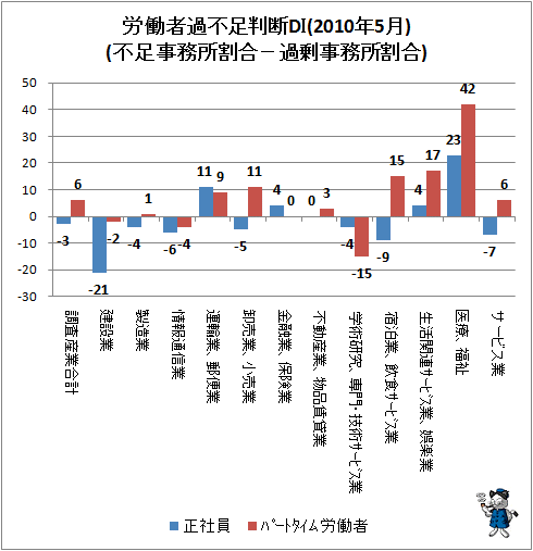 ↑ 労働者過不足判断DI(2010年5月)(不足事務所割合-過剰事務所割合)