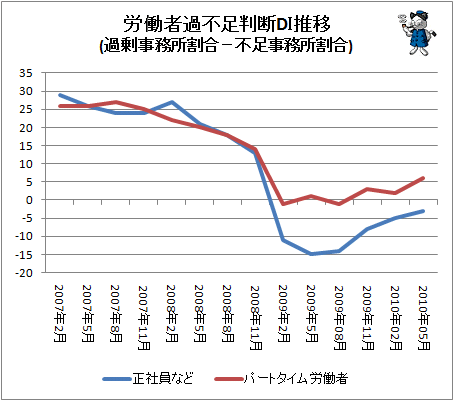 ↑ 労働者過不足判断DI推移(過剰事務所割合-不足事務所割合)
