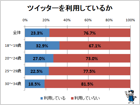 ↑ ツイッターを利用しているか