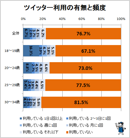↑ ツイッター利用の有無と頻度