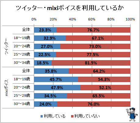 ↑ ツイッター・mixiボイスを利用しているか