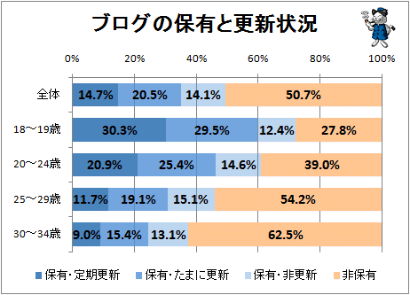 ↑ ブログの保有と更新状況