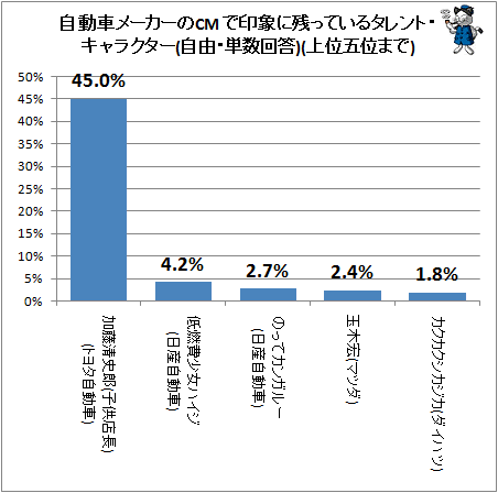 ↑ 自動車メーカーのCM で印象に残っているタレント・キャラクター(自由・単数回答)(上位五位まで)