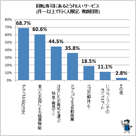 ↑ 回転寿司にあるとうれしいサービス(月一以上で行く人限定、複数回答)