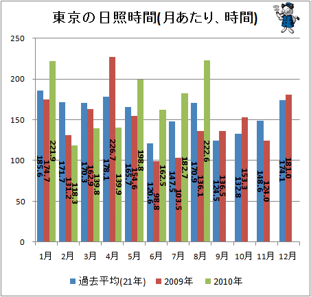 ↑ 東京の日照時間(月あたり、時間)