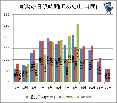 ↑ 新潟の日照時間(月あたり、時間)