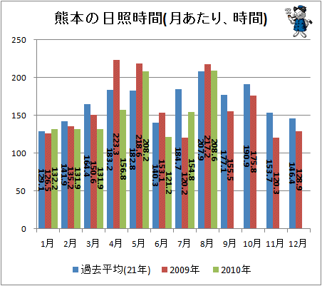 ↑ 熊本の日照時間(月あたり、時間)