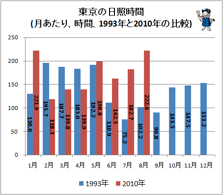 ↑ 東京の日照時間(月あたり、時間、1993年と2010年の比較)