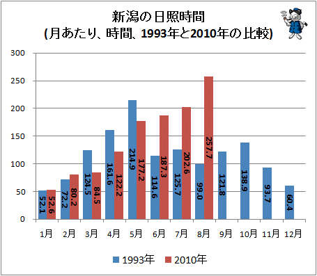 ↑ 新潟の日照時間(月あたり、時間、1993年と2010年の比較)