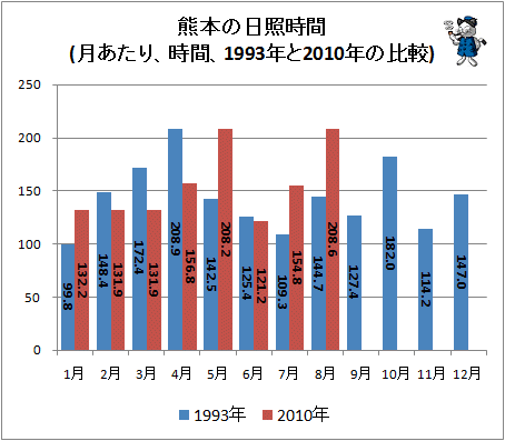 ↑ 熊本の日照時間(月あたり、時間、1993年と2010年の比較)