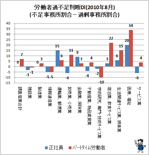 ↑ 労働者過不足判断DI(2010年8月)(不足事務所割合-過剰事務所割合)