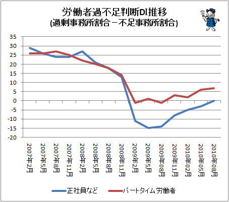 ↑ 労働者過不足判断DI推移(過剰事務所割合-不足事務所割合)