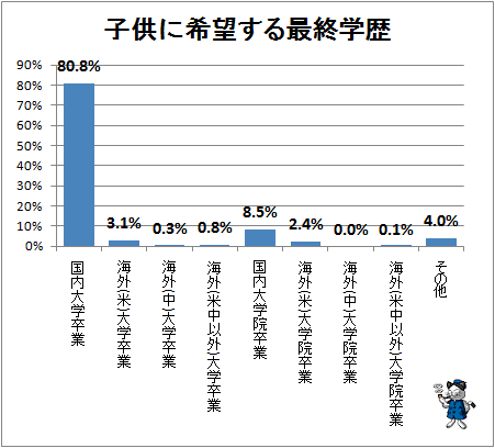 ↑ 子供に希望する最終学歴