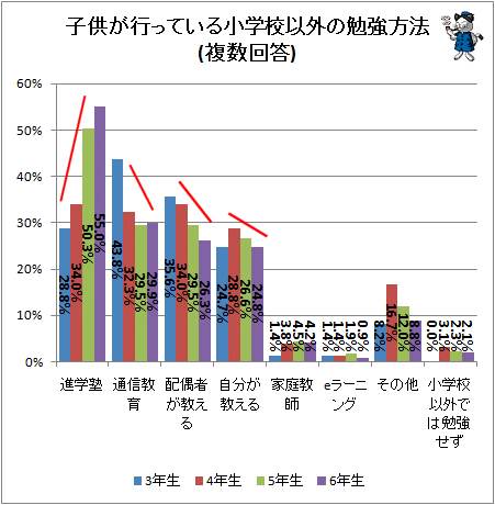 ↑ 子供が行っている小学校以外の勉強方法(複数回答)